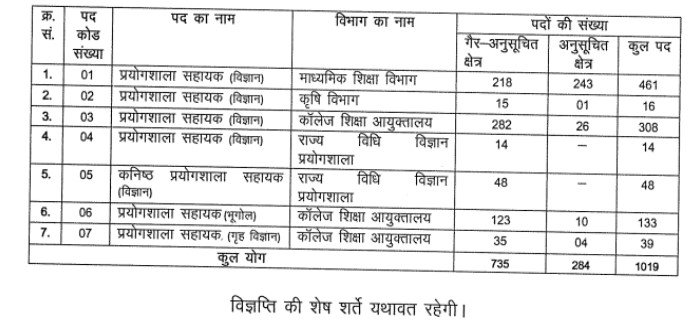 Rajasthan Lab Assistant Vacancy 2022 Rajasthan Lab Assistant Vacancy 2022